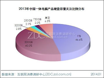 2013 2014中国一体电脑市场研究年度报告